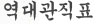 역대관직표